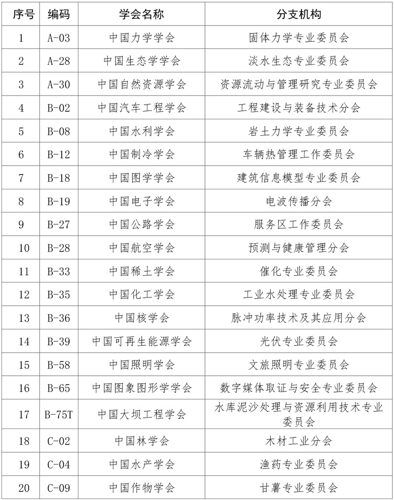 淡水生态专业委员会入选2023年度全国学会治理现代化示范专项